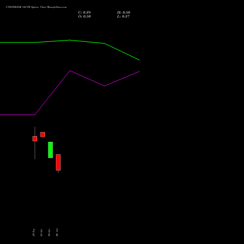 UNIONBANK 145 PE (PUT) 27 October 2026 options price chart analysis Union Bank of India 