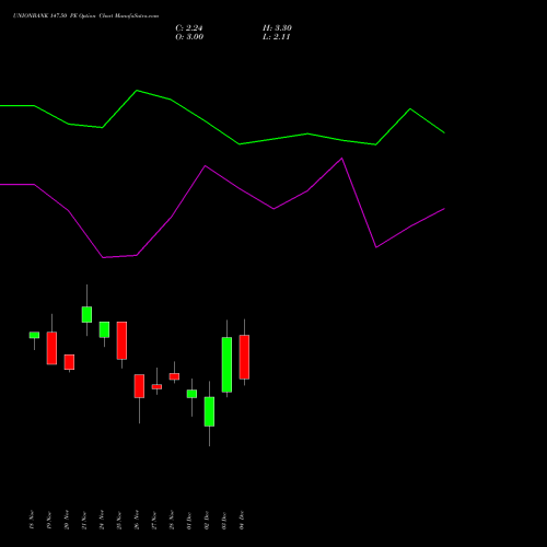 Live UNIONBANK 147.50 PE (PUT) 30 December 2025 options price chart analysis Union Bank of India 