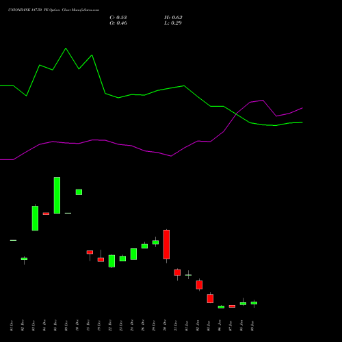 UNIONBANK 147.50 PE (PUT) 27 January 2026 options price chart analysis Union Bank of India 