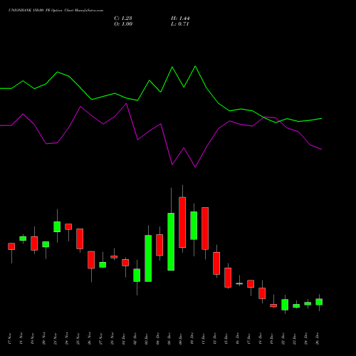 UNIONBANK 150.00 PE (PUT) 30 December 2025 options price chart analysis Union Bank of India 