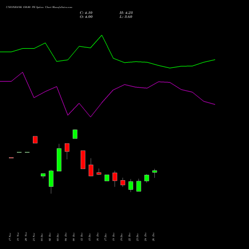 UNIONBANK 150.00 PE (PUT) 27 January 2026 options price chart analysis Union Bank of India 