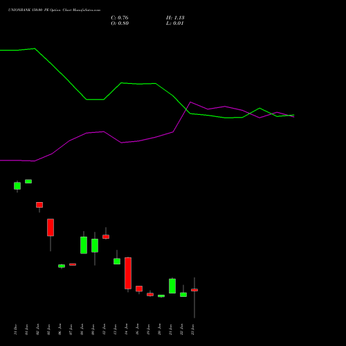 UNIONBANK 150.00 PE (PUT) 24 February 2026 options price chart analysis Union Bank of India 