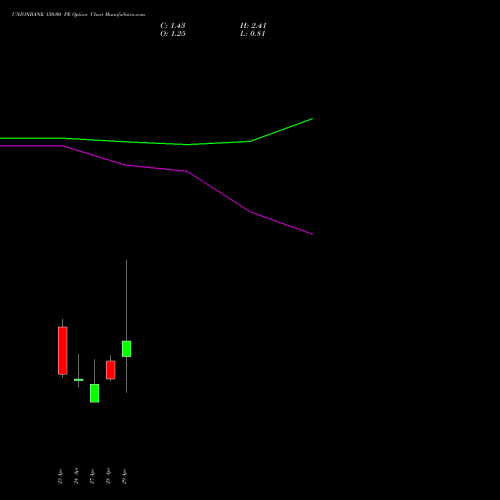 UNIONBANK 150.00 PE (PUT) 26 May 2026 options price chart analysis Union Bank of India 