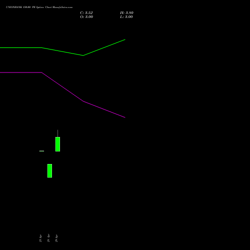 UNIONBANK 150.00 PE (PUT) 30 June 2026 options price chart analysis Union Bank of India 