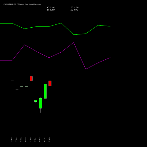 Live UNIONBANK 150 PE (PUT) 27 January 2026 options price chart analysis Union Bank of India 