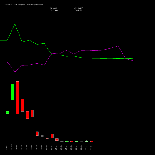 UNIONBANK 150 PE (PUT) 28 April 2026 options price chart analysis Union Bank of India 