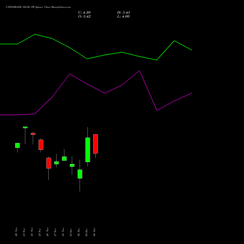 Live UNIONBANK 152.50 PE (PUT) 30 December 2025 options price chart analysis Union Bank of India 
