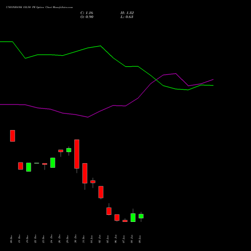 UNIONBANK 152.50 PE (PUT) 27 January 2026 options price chart analysis Union Bank of India 
