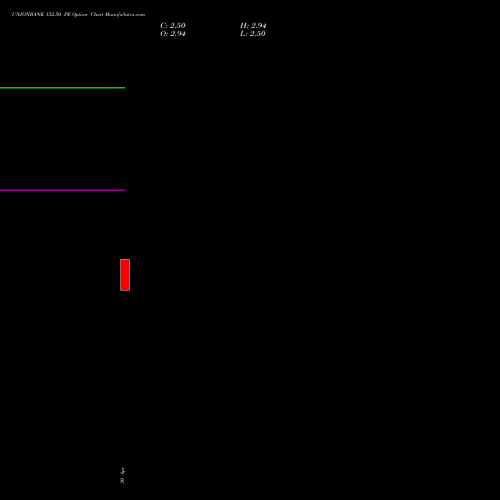 UNIONBANK 152.50 PE (PUT) 26 May 2026 options price chart analysis Union Bank of India 