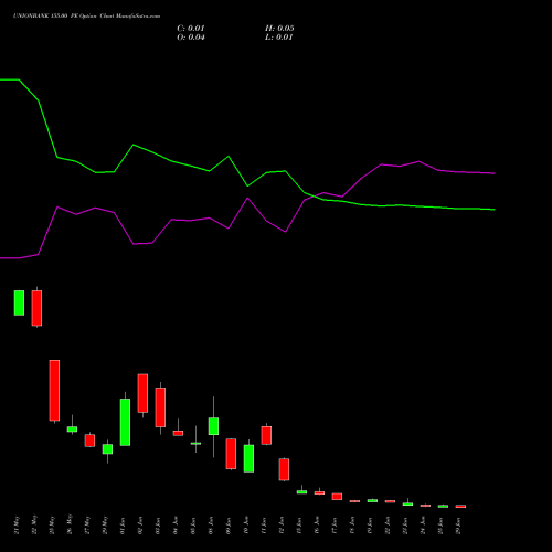 UNIONBANK 155.00 PE (PUT) 30 June 2026 options price chart analysis Union Bank of India 