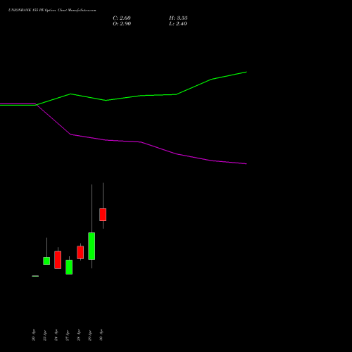UNIONBANK 155 PE (PUT) 26 May 2026 options price chart analysis Union Bank of India 