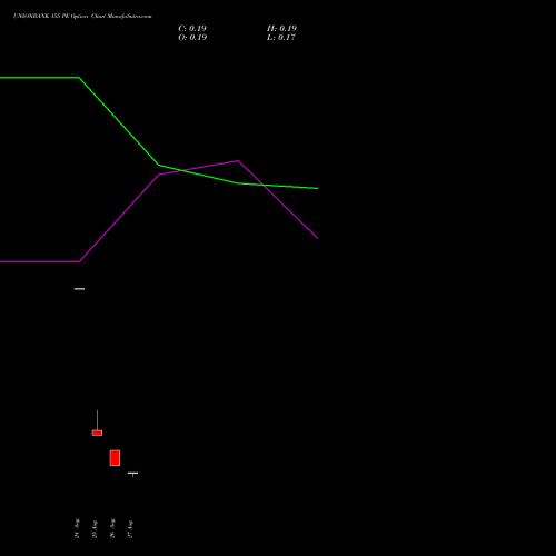 UNIONBANK 155 PE (PUT) 29 September 2026 options price chart analysis Union Bank of India 