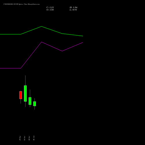 UNIONBANK 155 PE (PUT) 27 October 2026 options price chart analysis Union Bank of India 
