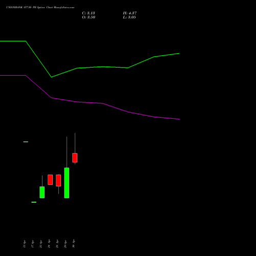 UNIONBANK 157.50 PE (PUT) 26 May 2026 options price chart analysis Union Bank of India 