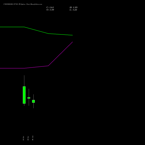 UNIONBANK 157.50 PE (PUT) 27 October 2026 options price chart analysis Union Bank of India 