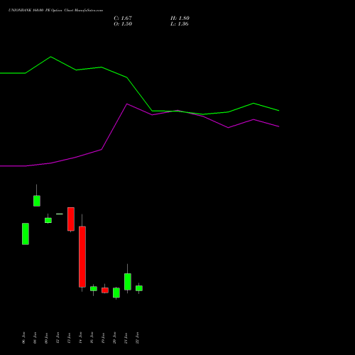 UNIONBANK 160.00 PE (PUT) 24 February 2026 options price chart analysis Union Bank of India 