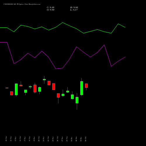 Live UNIONBANK 160 PE (PUT) 30 December 2025 options price chart analysis Union Bank of India 