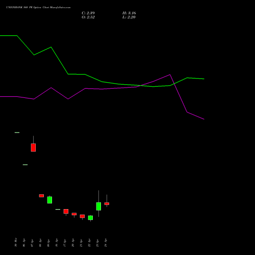 UNIONBANK 160 PE (PUT) 26 May 2026 options price chart analysis Union Bank of India 