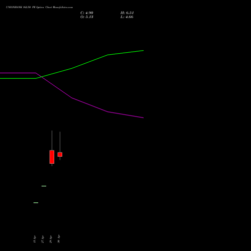UNIONBANK 162.50 PE (PUT) 26 May 2026 options price chart analysis Union Bank of India 