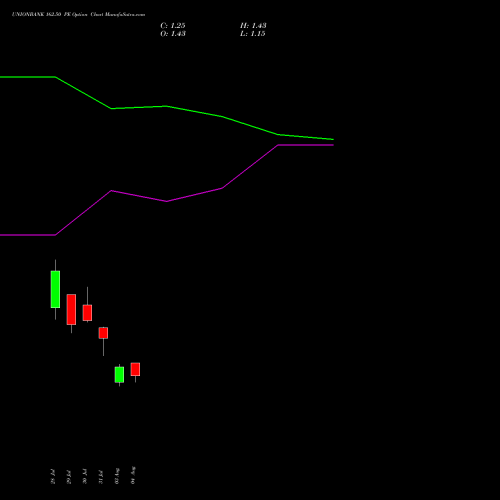 UNIONBANK 162.50 PE (PUT) 25 August 2026 options price chart analysis Union Bank of India 
