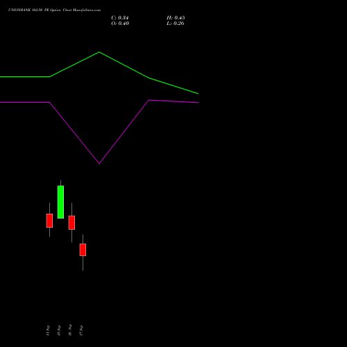 UNIONBANK 162.50 PE (PUT) 29 September 2026 options price chart analysis Union Bank of India 