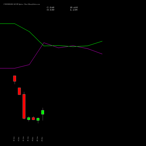 UNIONBANK 165 PE (PUT) 24 February 2026 options price chart analysis Union Bank of India 