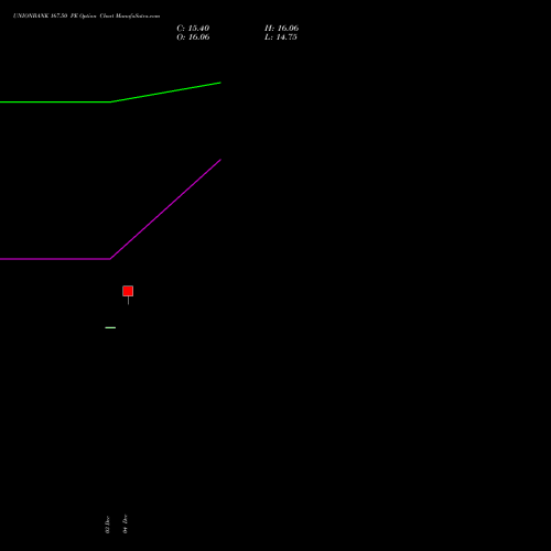 Live UNIONBANK 167.50 PE (PUT) 30 December 2025 options price chart analysis Union Bank of India 