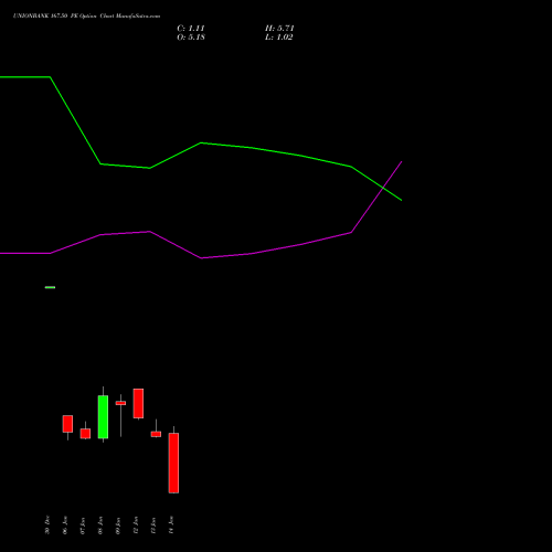 UNIONBANK 167.50 PE (PUT) 27 January 2026 options price chart analysis Union Bank of India 