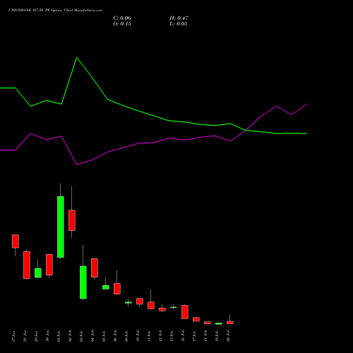 UNIONBANK 167.50 PE (PUT) 24 February 2026 options price chart analysis Union Bank of India 