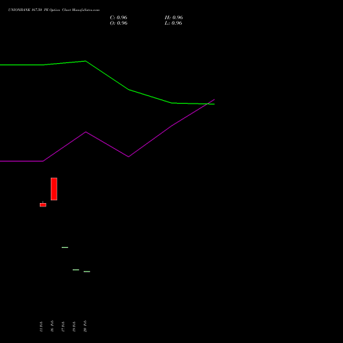 UNIONBANK 167.50 PE (PUT) 30 March 2026 options price chart analysis Union Bank of India 