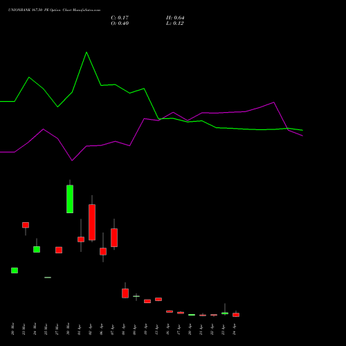 UNIONBANK 167.50 PE (PUT) 28 April 2026 options price chart analysis Union Bank of India 