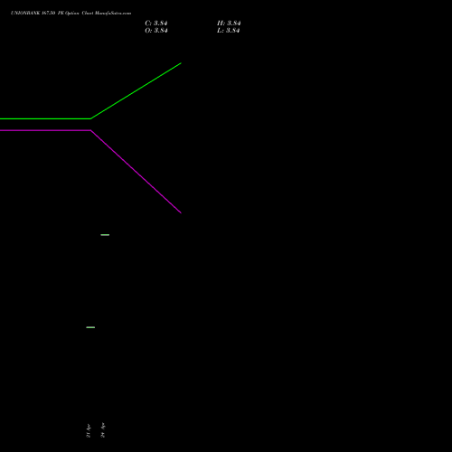 UNIONBANK 167.50 PE (PUT) 26 May 2026 options price chart analysis Union Bank of India 