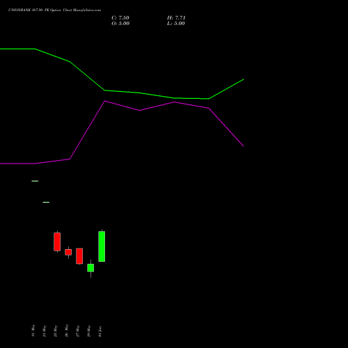 UNIONBANK 167.50 PE (PUT) 30 June 2026 options price chart analysis Union Bank of India 