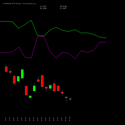 UNIONBANK 167.50 PE (PUT) 25 August 2026 options price chart analysis Union Bank of India 