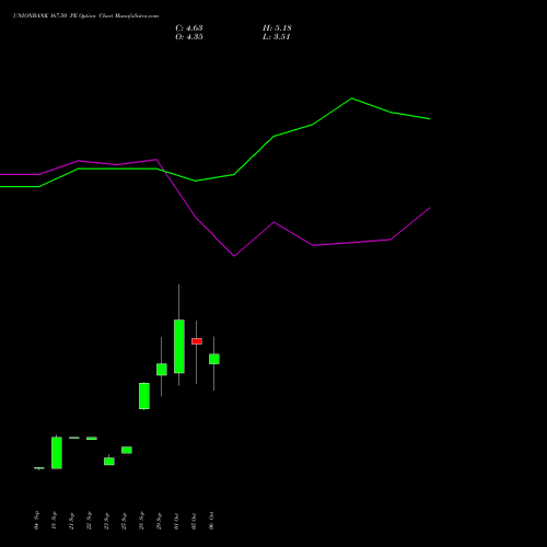 UNIONBANK 167.50 PE (PUT) 27 October 2026 options price chart analysis Union Bank of India 