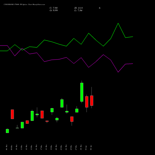 UNIONBANK 170.00 PE (PUT) 28 April 2026 options price chart analysis Union Bank of India 