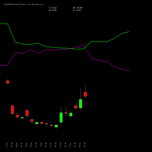 UNIONBANK 170.00 PE (PUT) 26 May 2026 options price chart analysis Union Bank of India 