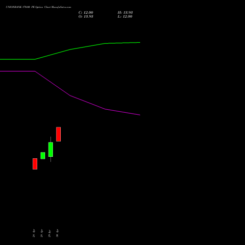 UNIONBANK 170.00 PE (PUT) 30 June 2026 options price chart analysis Union Bank of India 