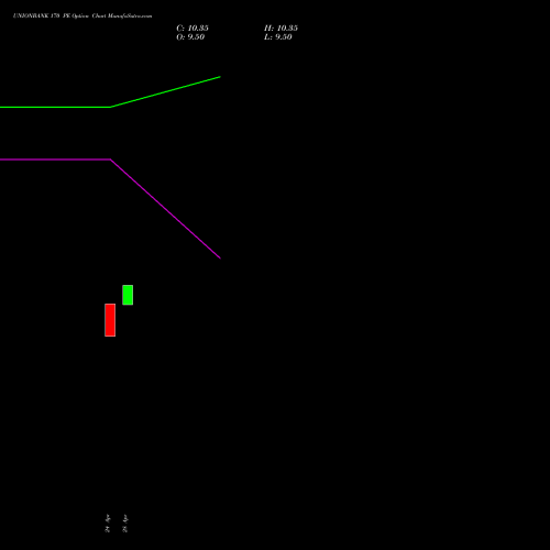 UNIONBANK 170 PE (PUT) 30 June 2026 options price chart analysis Union Bank of India 