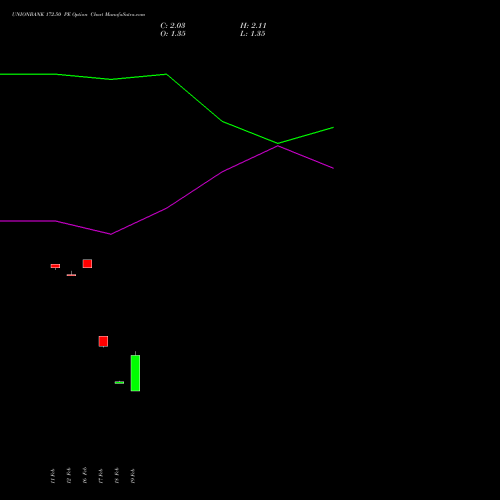 UNIONBANK 172.50 PE (PUT) 30 March 2026 options price chart analysis Union Bank of India 