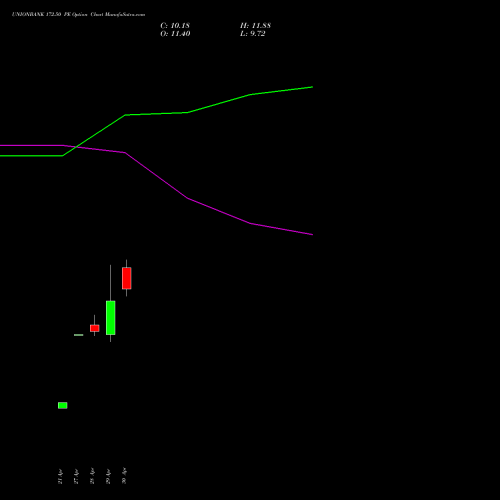 UNIONBANK 172.50 PE (PUT) 26 May 2026 options price chart analysis Union Bank of India 