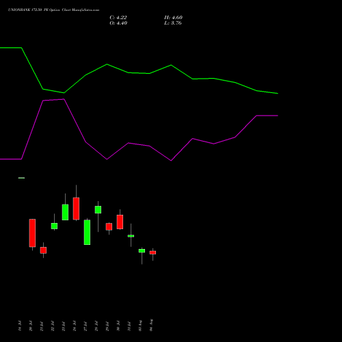 UNIONBANK 172.50 PE (PUT) 25 August 2026 options price chart analysis Union Bank of India 
