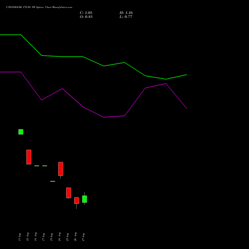 UNIONBANK 172.50 PE (PUT) 29 September 2026 options price chart analysis Union Bank of India 