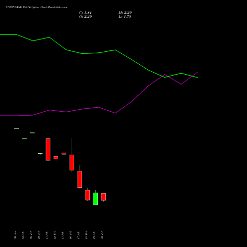 UNIONBANK 175 PE (PUT) 30 March 2026 options price chart analysis Union Bank of India 