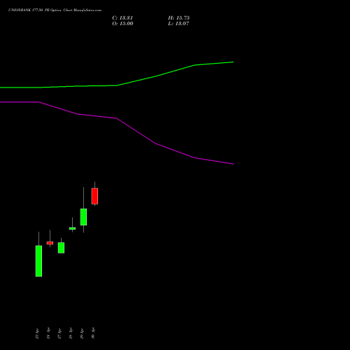 UNIONBANK 177.50 PE (PUT) 26 May 2026 options price chart analysis Union Bank of India 