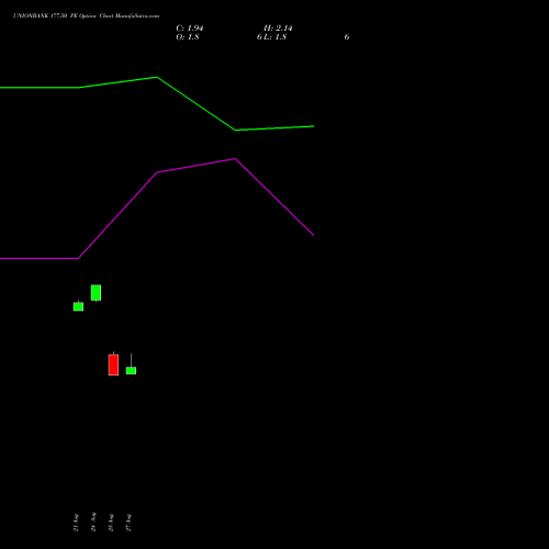 UNIONBANK 177.50 PE (PUT) 29 September 2026 options price chart analysis Union Bank of India 