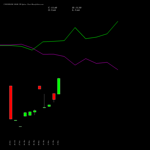 UNIONBANK 180.00 PE (PUT) 28 April 2026 options price chart analysis Union Bank of India 