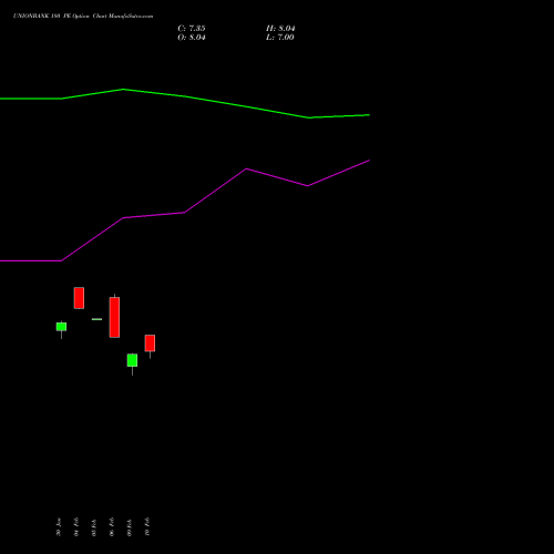 UNIONBANK 180 PE (PUT) 30 March 2026 options price chart analysis Union Bank of India 