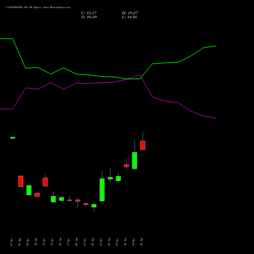 UNIONBANK 180 PE (PUT) 26 May 2026 options price chart analysis Union Bank of India 