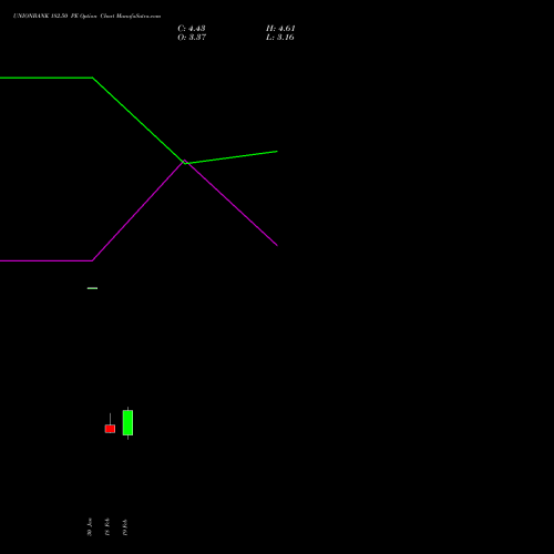 UNIONBANK 182.50 PE (PUT) 30 March 2026 options price chart analysis Union Bank of India 